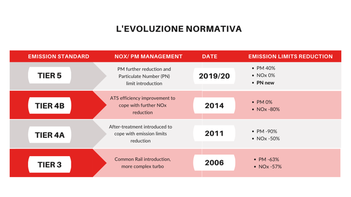 Tabella_evoluzione_normativa_TIER5.png